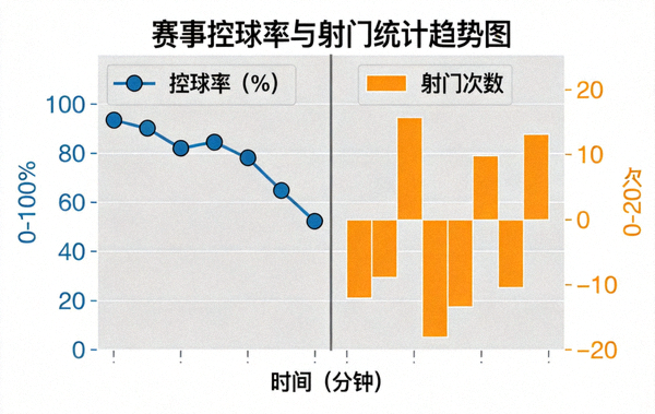赛事数据分析图表展示控球率与射门统计趋势